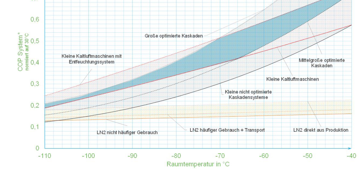 Abbildung 1: Volllast-Energievergleich von flüssigem Stickstoff, Kaskadensystem und Kaltluftkältetechnik für die Raumlagerung