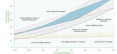 Abbildung 1: Volllast-Energievergleich von flüssigem Stickstoff, Kaskadensystem und Kaltluftkältetechnik für die Raumlagerung