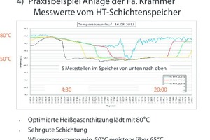  24 h-Temperaturverlauf des Hochtemperaturspeichers 