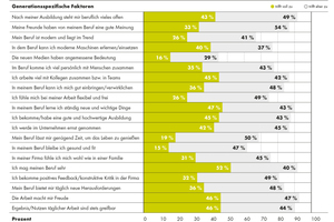  Abb. 5: Ausprägung der generationsspezifischen Faktoren der Arbeitszufriedenheit 