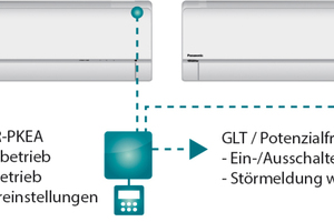  Möglichkeiten des "PKEA"-Servers für einfache Einbindung in die GLT-Systeme 