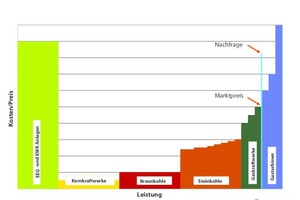  Bild 1: Merit-Order 