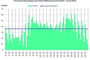  Bild 4: Frühling, Werktag, 2015 / Viertelstundenspotpreis der EXAA in €/MWh (Mittelwerte 01.03.2015 - 31.05.2015) 