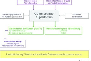  Bild 5: Datenfluss bei Lastoptimierung 2.0 