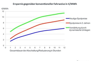  Bild 6: Ersparnis gegenüber konventioneller Fahrweise  