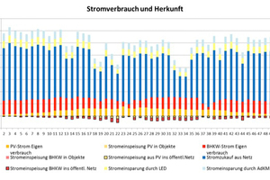  Stromverbrauch 