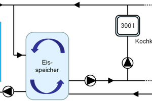  Bild 10: Stark vereinfachter Aufbau eine FlowIce-Anlage mit Eisspeicher zur Durchmischung der Eiskristalle und der flüssigen Phase 