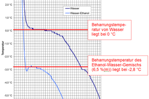  Bild 2: 	Experimentell bestimmte Beharrungspunkte für reines Wasser sowie ein Ethanol-Wasser-Gemisch 