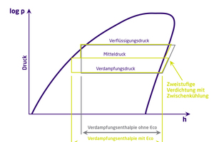  Abb. 2: Kälteprozess im log p,h-Diagramm mit Open-Flash-Economizer (Eco) (grün) und ohne Economizer (grau). Die höhere Verdampfungsenthalpie führt zu einer Erhöhung der Kälteleistung.   