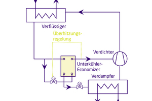  Abb. 3: Kälteprozess mit Unterkühler-Economizer und Überhitzungsregelung 