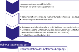  Bild 11: Inbetriebnahme einer Verdunstungskühlanlage 