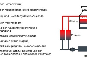  Auszug aus dem Technischen Merkblatt von Schweitzer-Chemie nach den Vorgaben der VDI 2047-2 