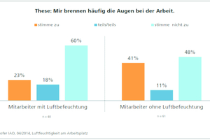  Abbildung 3: Augenbeschwerden 