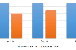  Abbildung 1: Vergleich zwischen elektronischem und traditionellem Ventil, Verbrauch im Winter   