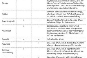  Tabelle 2: Technologischer Vergleich zwischen LU-VE-Lösung und Micro-Channel 