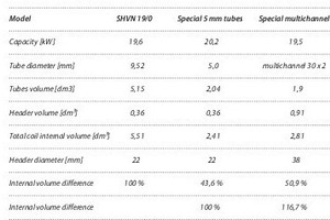 Tabelle 1: Vergleich zwischen LU-VE-Standardlösung, Micro-Channel und 5 mm-Rohr 