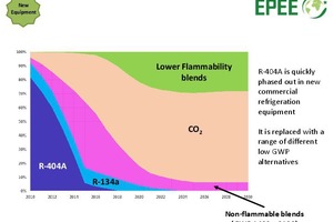  Zu erwartende Verwendung von verschiedenen Kältemitteln in neuen Gewerbekälteanlagen 