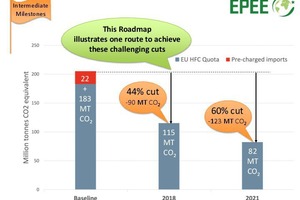  2018 erwartet die Branche ein Rückgang der verfügbaren Kältemittel-CO2-Äquivalente um 44 %. 