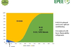  Zu erwartende Verwendung von verschiedenen Kältemitteln in neuen Klimaanlagen 