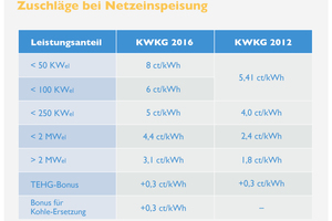  Bild 2: Zuschläge bei Netzeinspeisung 