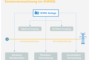  Bild 1: Stromvermarktung im KWKG 