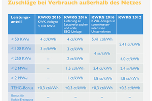  Bild 3: Zuschläge bei Verbrauch außerhalb des Netzes 