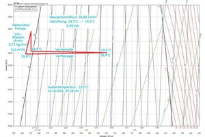  Abbildung 9: Ausschnitt aus dem p,h-Diagramm für CO2 mit Darstellung des typischen Prozessverlaufs im Frei-Kühl-Betrieb  