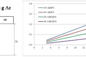  Abbildung 7: Vereinfachtes Funktionsschema (links) Verfügbare Druckdifferenz als Antrieb für die Schwerkraft-Zirkulation des Kältemittels CO2 in Abhängigkeit von Temperatur- und Höhendifferenz (Diagramm rechts) 