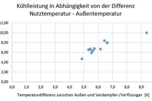  Abbildung 10: Kühlleistung in Abhängigkeit der Differenz zwischen Nutztemperatur und Außentemperatur 