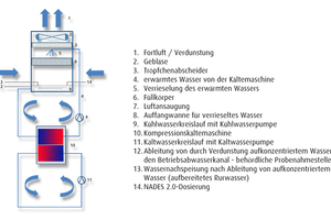  Die Biozid-Generatoren werden nach einer Vorabaufnahme des kompletten Kühlanlagensystems individuell den Bedürfnissen des Anwenders entsprechend konfiguriert und in der Nähe der Impfstelle durch speziell ausgebildete Mitarbeiter installiert.  