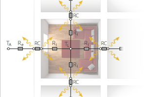  Netzwerk des konvektiven und radiativen Wärmeaustauschs (vereinfachte 2D-Darstellung in der Draufsicht; Berechnung wird im dreidimensionalen Raum durchgeführt) 