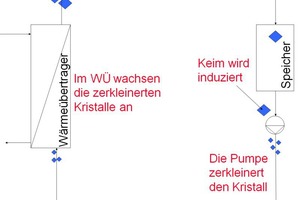  Bild 3a: Verfahren zur Herstellung von PCS auf Basis langsam kristallisierender Salzhydrate (links);  