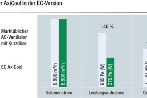  Bild 6: 	Der ?AxiCool? in der EC-Ausführung senkt die Leistungsaufnahme um 46 % und die Geräuschemission um 5 dB gegenüber marktüblichem AC-Ventilator mit Kurzdüse (im gleichen Betriebspunkt), Beispiel Baugröße 500. 