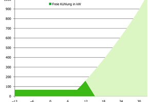  Grafik 3: Freikühlleistung in Abhängigkeit von der Außentemperatur 