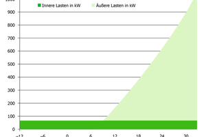  Grafik 2: Jahreszeitlicher Kältebedarf 