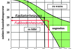  Das Fenster, in dem die Raumlufttemperatur als angenehm empfunden wird, ist eng. 