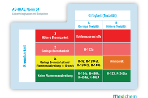  Abbildung 1: Sicherheitsgruppen bei Kältemitteln nach ASHRAE 