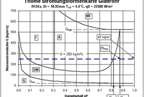  Abb. 6: Strömungsformkarte nach ThomeKürzelerklärung: Di	Innendurchmesser RohrqD	OberflächenbelastungS	SchichtenströmungSW	Schichten-WellenströmungI	PfropfenströmungA	RingströmungMF	Nebelströmung 