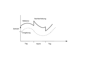  Intelligente Verflüssigungsdruckregelung 