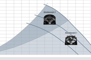  Bild 3: Das Diagramm zeigt die applikationstypischen Betriebspunkte des ?AxiBlade?. Die dunklen Bereiche stehen für die hohen Gegendrücke bis 290 Pa, wo das Komplettsystem seine Vorteile ausspielen kann. Die hellen Bereiche stehen für Niedrigere bis mittl 