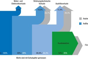  Bild 1: Verlustdiagramm bei einem frei ausblasenden Axialventilator, gemessen mit Schutzgitter 