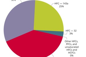  Bild 2: CO2-gewichteter Anteil der verschiedenen HFKW-Typen im Kälte-/Klimabereich 