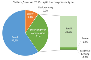  Der Chiller-Markt 2015 - aufgeteilt nach Art des Verdichters 