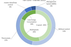  Der Markt für Fan Coils 2015 