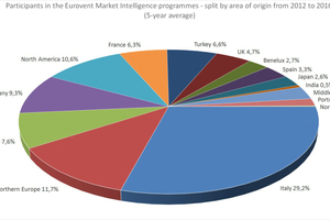  Teilnehmer der Eurovent-Markterhebung (nach Regionen) 