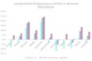  Abbildung 10: Energetische Einsparungen im Vergleich zu R404A in diversen Klimazonen 