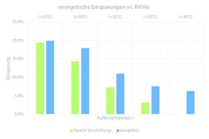 Abbildung 8: Energetische Einsparungen im Vergleich zu R404A 