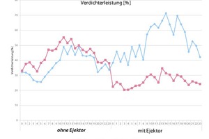  Abbildung 7: Änderung der Verdichterleistung in einem Ejektor-System 