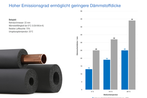  Matte, schwarze FEF-Schäume halten die Oberflächentemperatur über der Umgebungstemperatur. So vermeiden sie die Bildung von Tauwasser. Zugleich ermöglichen die Elastomer-Schäume geringere Dämmstoffdicken als Isolierungen mit reflektierenden Oberflächen. 