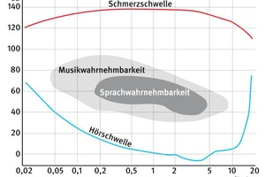  Bild1: Geräuschwahrnehmung des menschlichen Ohrs [1] 